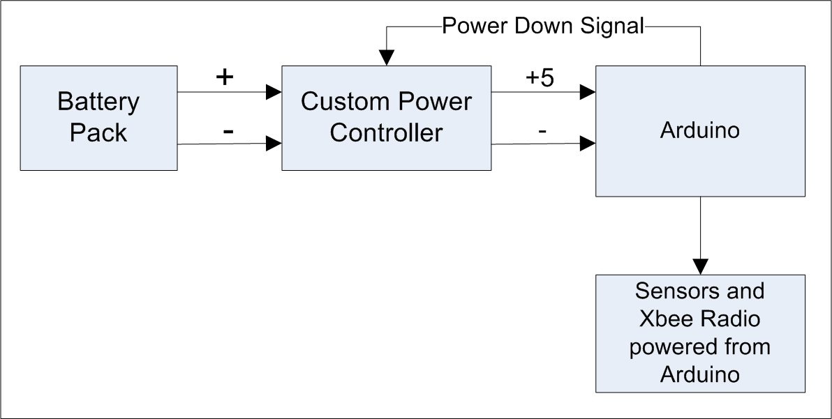 Basic Diagram of the Low Power Arduino System